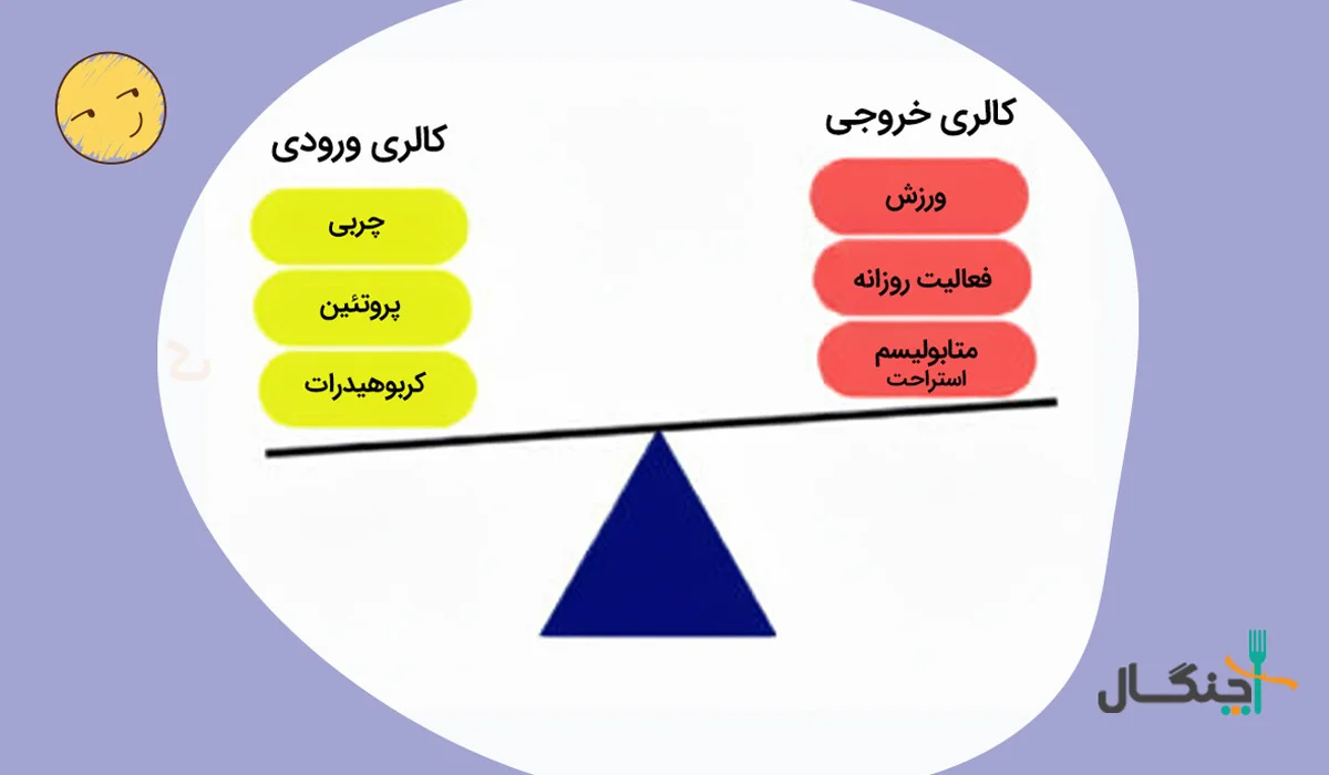 رژیم نقصان کالری