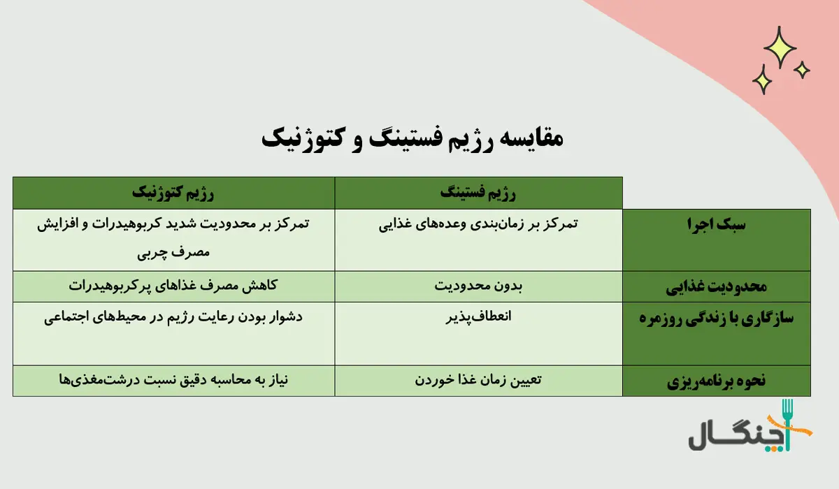 تفاوت رژیم فستینگ و کتوژنیک