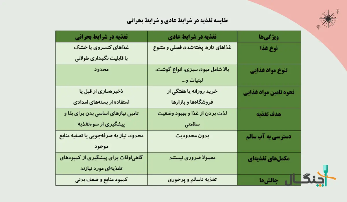 تفاوت تغذیه در شرایط عادی و شرایط اضطراری
